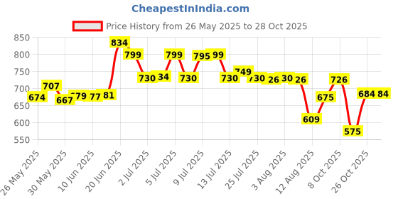 flipkart.com shreeji enterprise Long Handle rain Windproof Golf Umbrella With UV Protection Umbrella shreeji enterprise Price History Graph from 26 May 2025 to 28 Oct 2025
