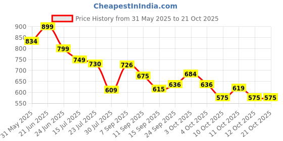 flipkart.com shreeji enterprise Long Handle rain Windproof Golf Umbrella With UV Protection Umbrella shreeji enterprise Price History Graph from 31 May 2025 to 20 Oct 2025