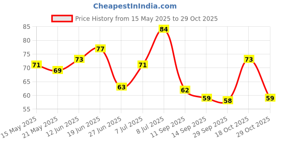 flipkart.com domum Long Handle Silicone Bottle Cleaner Brush, Flexible, Long Lasting. domum Price History Graph from 15 May 2025 to 29 Oct 2025
