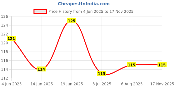 flipkart.com stayway Long Handle Silicone Bottle Cleaner Brush for Washing Water Bottle stayway Price History Graph from 4 Jun 2025 to 16 Nov 2025