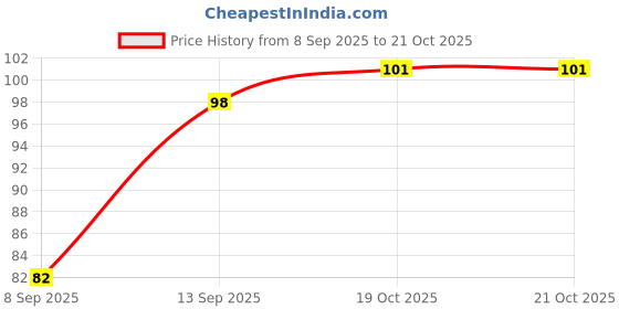 flipkart.com layvika Long Handle Silicone Bottle Cleaner Brush for Washing Water Bottles layvika Price History Graph from 8 Sep 2025 to 21 Oct 2025