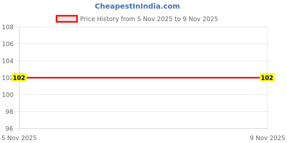 flipkart.com s p e Long Handle Silicone Bottle Cleaning Brush – Flexible 360° Bristle s p e Price History Graph from 5 Nov 2025 to 7 Nov 2025