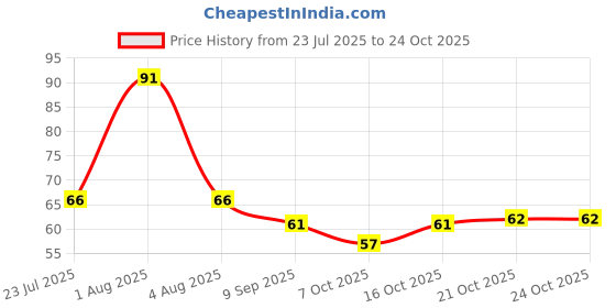 flipkart.com sedoka Long Handle Silicone Brush for Cleaning Bottles, Containers, Vase and Glassware sedoka Price History Graph from 23 Jul 2025 to 24 Oct 2025