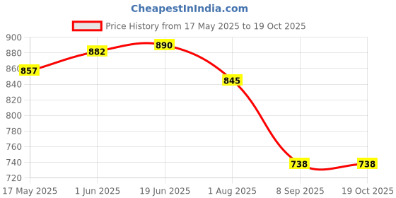 flipkart.com fulkiza Long Handle Silicone Brush for Cleaning Bottles, Containers, Vase and Glassware fulkiza Price History Graph from 17 May 2025 to 18 Oct 2025