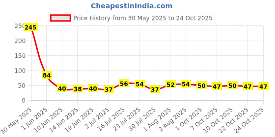flipkart.com hivvo Long Handle Silicone Brush for Cleaning Bottles, Containers, Vase and Glassware hivvo Price History Graph from 30 May 2025 to 24 Oct 2025