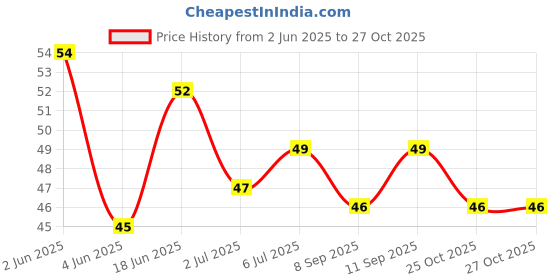 flipkart.com stupefying Long Handle Silicone Brush for Cleaning Bottles, Containers, Vase and Glassware stupefying Price History Graph from 2 Jun 2025 to 27 Oct 2025