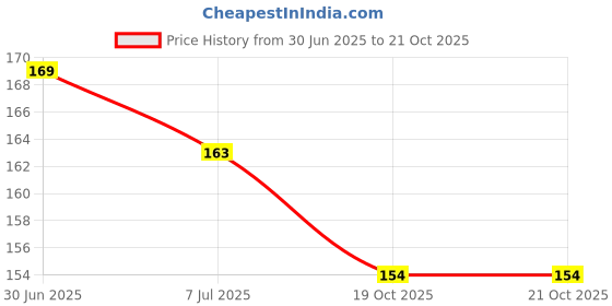 flipkart.com lavi Long Handle Silicone Brush for Cleaning Bottles, Containers, Vase and Glassware lavi Price History Graph from 30 Jun 2025 to 21 Oct 2025