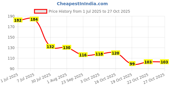 flipkart.com badli Long Handle Spoon 6 Pics Stainless Steel Ice Tea Spoon, Serving Spoon Set badli Price History Graph from 1 Jul 2025 to 27 Oct 2025