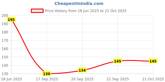 flipkart.com convay Long handle spoon 6 Stainless Steel Ice Tea Spoon, Ice-cream Spoon, Measuring Spoon Set convay Price History Graph from 18 Jun 2025 to 21 Oct 2025