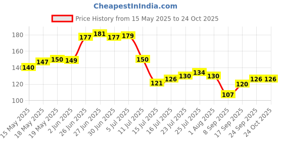 flipkart.com brandees Long Handle Spoon 6 Stainless Steel Ice Tea Spoon Set brandees Price History Graph from 15 May 2025 to 24 Oct 2025