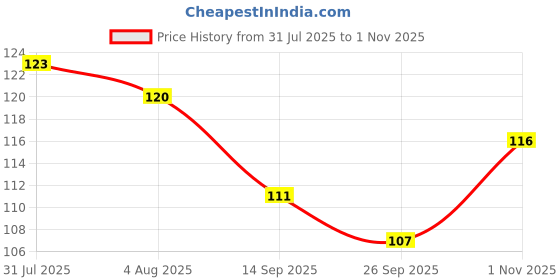 flipkart.com avibazar Long Handle Spoon , Food Grade Stainless Steel, ice-Cream and Other Desserts Stainless Steel Ice-cream Spoon Set avibazar Price History Graph from 31 Jul 2025 to 1 Nov 2025
