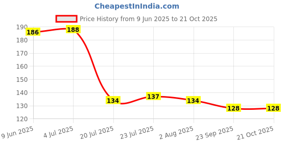 flipkart.com shahan Long Handle Spoon , Food Grade Stainless Steel (Pack of 2) Stainless Steel Coffee Spoon, Cream Spoon, Dessert Spoon, Ice Tea Spoon, Ice-cream Spoon Set shahan Price History Graph from 9 Jun 2025 to 21 Oct 2025