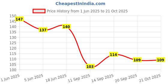 flipkart.com gift zone Long Handle Spoon For Ice-Cream and More Desserts , Food Grade Stainless Steel Stainless Steel Ice-cream Spoon Set gift zone Price History Graph from 1 Jun 2025 to 21 Oct 2025