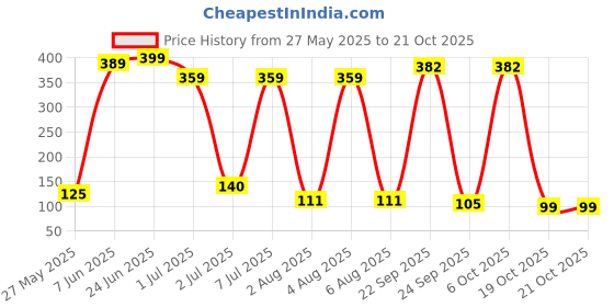flipkart.com vibhajay Long Handle Spoon Stainless Steel Ice Tea Spoon, Serving Spoon Set vibhajay Price History Graph from 27 May 2025 to 21 Oct 2025