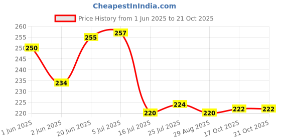 flipkart.com latham Long Handle Spoons 12 Stainless Steel Table Spoon, Ice Tea Spoon, Tea Spoon, Ice Tea Spoon Set latham Price History Graph from 1 Jun 2025 to 21 Oct 2025