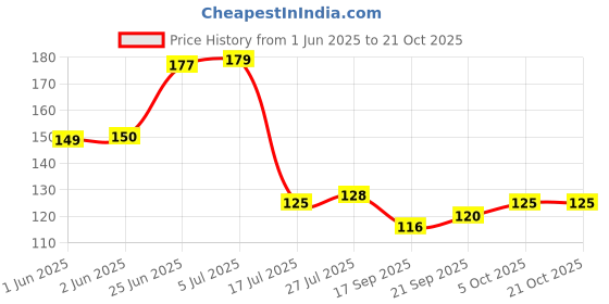 flipkart.com latham Long Handle Spoons Stainless Steel Table Spoon, Ice Tea Spoon, Tea Spoon, Ice Tea Spoon Set latham Price History Graph from 1 Jun 2025 to 21 Oct 2025