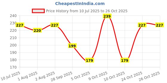 flipkart.com prant Long Handle Steel Brush for Cleaning Bottle Cleaner Brush,Bottle Washing Brush prant Price History Graph from 10 Jul 2025 to 25 Oct 2025