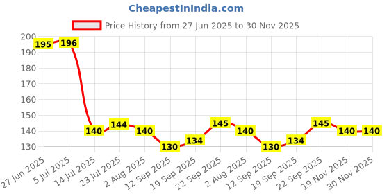 flipkart.com convay Long Handle Stirring Ice set 4 Stainless Steel Ice Tea Spoon, Ice-cream Spoon, Measuring Spoon Set convay Price History Graph from 27 Jun 2025 to 30 Nov 2025