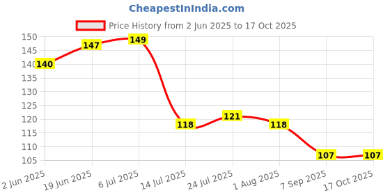 flipkart.com brandees Long Handle Stirring Ice set 4 Stainless Steel Ice Tea Spoon, Ice-cream Spoon, Measuring Spoon Set brandees Price History Graph from 2 Jun 2025 to 16 Oct 2025
