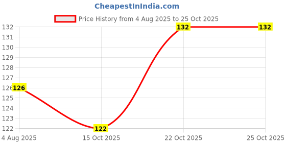 flipkart.com arscart Long Handle Stirring Ice set 4 Stainless Steel Ice Tea Spoon, Ice-cream Spoon, Measuring Spoon Set arscart Price History Graph from 4 Aug 2025 to 25 Oct 2025
