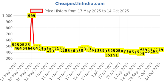 flipkart.com harimart Long Handle umbrella 47 inch Auto open Umbrella harimart Price History Graph from 17 May 2025 to 13 Oct 2025