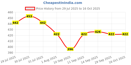 flipkart.com nafeio Long Handle umbrella 47 inch Auto open Umbrella Umbrella nafeio Price History Graph from 29 Jul 2025 to 16 Oct 2025