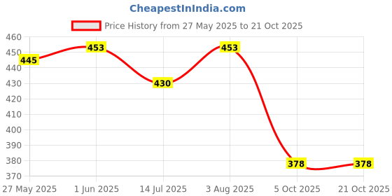flipkart.com heavens hike Long Handle White Messenger Bag heavens hike Price History Graph from 27 May 2025 to 21 Oct 2025