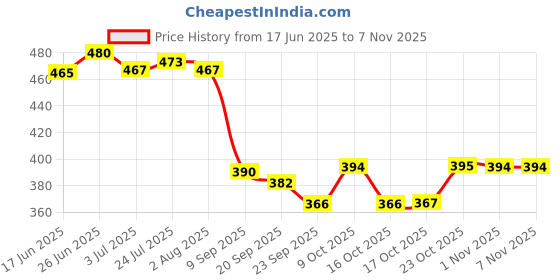 flipkart.com dhrusimi Long-Handled Spoon Gold Small Round Suitable for Cafe Restaurant Household Stainless Steel Dessert Spoon, Ice-cream Spoon, Salad Spoon, Serving Spoon, Table Spoon, Coffee Spoon Set dhrusimi Price History Graph from 17 Jun 2025 to 3 Nov 2025
