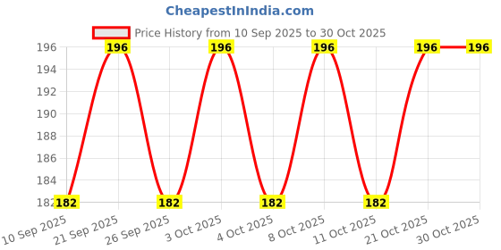 flipkart.com arscart Long-Handled Spoons Stainless Steel Ice Tea Spoon Set arscart Price History Graph from 10 Sep 2025 to 30 Oct 2025