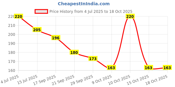 flipkart.com ks Long Last Climax Delay Male Condom ks Price History Graph from 4 Jul 2025 to 18 Oct 2025