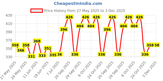 flipkart.com ks Long Last Climax Delay Male (Pack of 2) Condom ks Price History Graph from 27 May 2025 to 2 Dec 2025