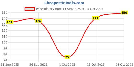 flipkart.com kamasutra Long Last Condom kamasutra Price History Graph from 11 Sep 2025 to 24 Oct 2025