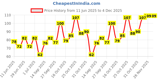 flipkart.com kamasutra Long Last Condom kamasutra Price History Graph from 11 Jun 2025 to 3 Dec 2025