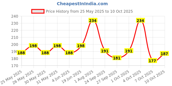 flipkart.com nottyboy Long Last Delay & Extra Lubricated Thin Condom nottyboy Price History Graph from 25 May 2025 to 7 Oct 2025