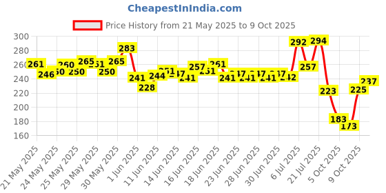 flipkart.com closeup Long lasting 18 Hours Fresh Breath & White Teeth Toothpaste closeup Price History Graph from 21 May 2025 to 9 Oct 2025