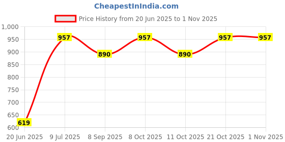 flipkart.com remen Long Lasting 18 W 61 cm Tube Light remen Price History Graph from 20 Jun 2025 to 31 Oct 2025