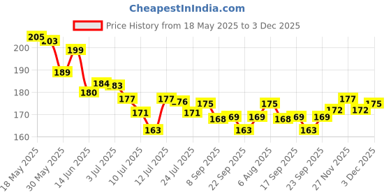 flipkart.com love huda Long Lasting 3in1 Multi Purpose Baked Blusher Highlighter Eyes & Cheeks Makeup love huda Price History Graph from 18 May 2025 to 3 Dec 2025