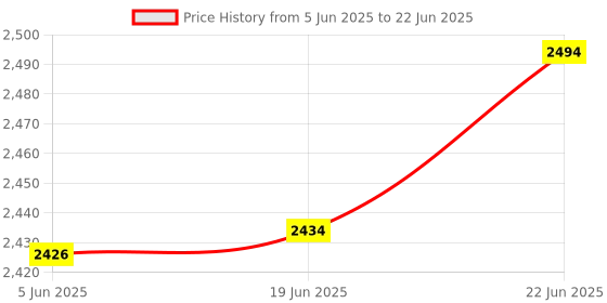 flipkart.com small-sun Long Lasting 4800mah battery High Power Rechargeable 25w LED Torch 1500m long range distance Emergency torch light Torch small-sun Price History Graph from 5 Jun 2025 to 22 Jun 2025