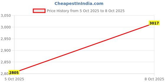 flipkart.com small sun Long Lasting 4800mah battery High Power Rechargeable 25w LED Torch 1500m Torch small sun Price History Graph from 5 Oct 2025 to 8 Oct 2025
