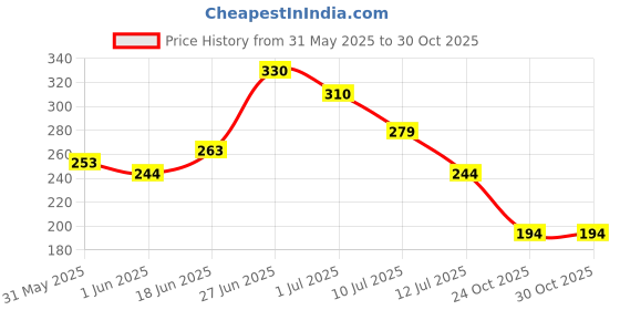 flipkart.com mila beauté Long Lasting & Non-Transfer Matte Liquid Lipstick Combo Pack of 3 Mauves & Pinks mila beauté Price History Graph from 31 May 2025 to 30 Oct 2025