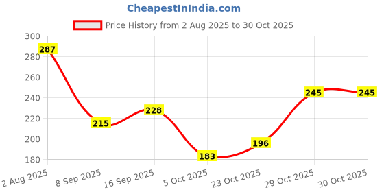 flipkart.com mila beauté Long Lasting & Non-Transfer Matte Liquid Lipstick Combo Pack of 3 Nudes & Browns mila beauté Price History Graph from 2 Aug 2025 to 29 Oct 2025