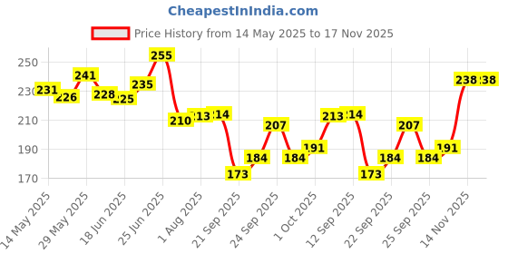 flipkart.com bussin' beauty Long-lasting & Vibrant Nail Paint | Natural Nail Polish with High Gloss Finish 12 Different Shades bussin' beauty Price History Graph from 14 May 2025 to 17 Nov 2025