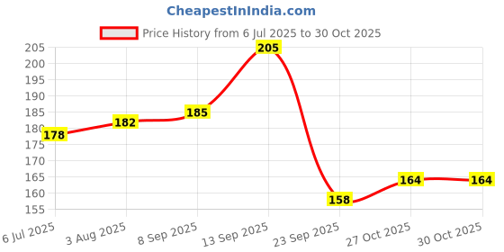 flipkart.com vuto Long-lasting & Vibrant Nail Paint | Natural Nail Polish with High Gloss Finish | 12 Classy Colors vuto Price History Graph from 6 Jul 2025 to 28 Oct 2025
