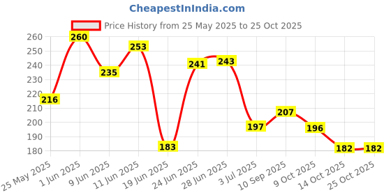 flipkart.com bussin' beauty Long-lasting & Vibrant Nail Paint | Natural Nail Polish with High Gloss Finish | Light Burgundy, Pink nude, Light grey, Purple gift bussin' beauty Price History Graph from 25 May 2025 to 22 Oct 2025