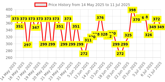 flipkart.com jy-super Long lasting Battery Backup with COB LED 2W Strong Light with Micro Torch jy-super Price History Graph from 14 May 2025 to 11 Jul 2025