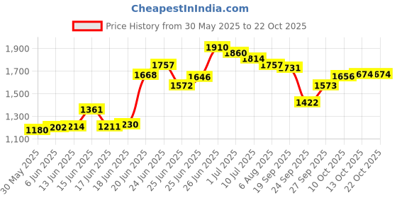 flipkart.com cowmat Long Lasting Black Cow Mat BPA Free With Raised Edges Waterproof Cow, Dog, Hamster, Guinea Pig, Miniature Pig Pet Mat cowmat Price History Graph from 30 May 2025 to 21 Oct 2025
