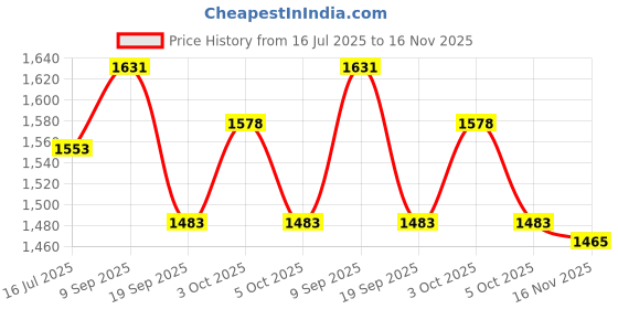 flipkart.com noroix Long Lasting Black Cow Mat BPA Free With Raised Edges Waterproof Cow, Dog, Hamster, Guinea Pig, Miniature Pig Pet Mat noroix Price History Graph from 16 Jul 2025 to 16 Nov 2025