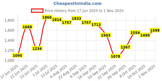 flipkart.com jindal king Long Lasting Black Cow Mat BPA Free With Raised Edges Waterproof Cow, Dog, Hamster, Guinea Pig, Miniature Pig Pet Mat jindal king Price History Graph from 17 Jun 2025 to 1 Nov 2025