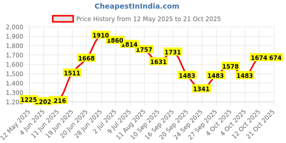 flipkart.com mgntt Long Lasting Black Cow Mat BPA Free With Raised Edges Waterproof Cow, Hamster, Dog, Guinea Pig, Miniature Pig Pet Mat mgntt Price History Graph from 12 May 2025 to 21 Oct 2025