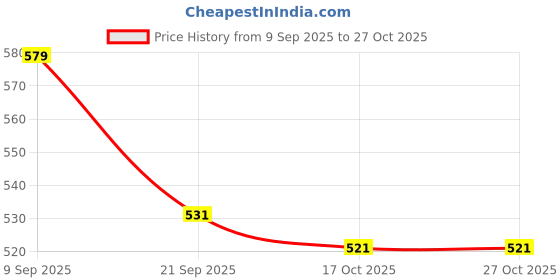 flipkart.com imfresh Long-Lasting Body Fragrance for Odour Control & Dark Spots Reduction | Deodorant Cream - For Men imfresh Price History Graph from 9 Sep 2025 to 26 Oct 2025